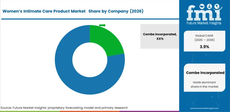 Women’s Intimate Care Product Market     Analysis By Company